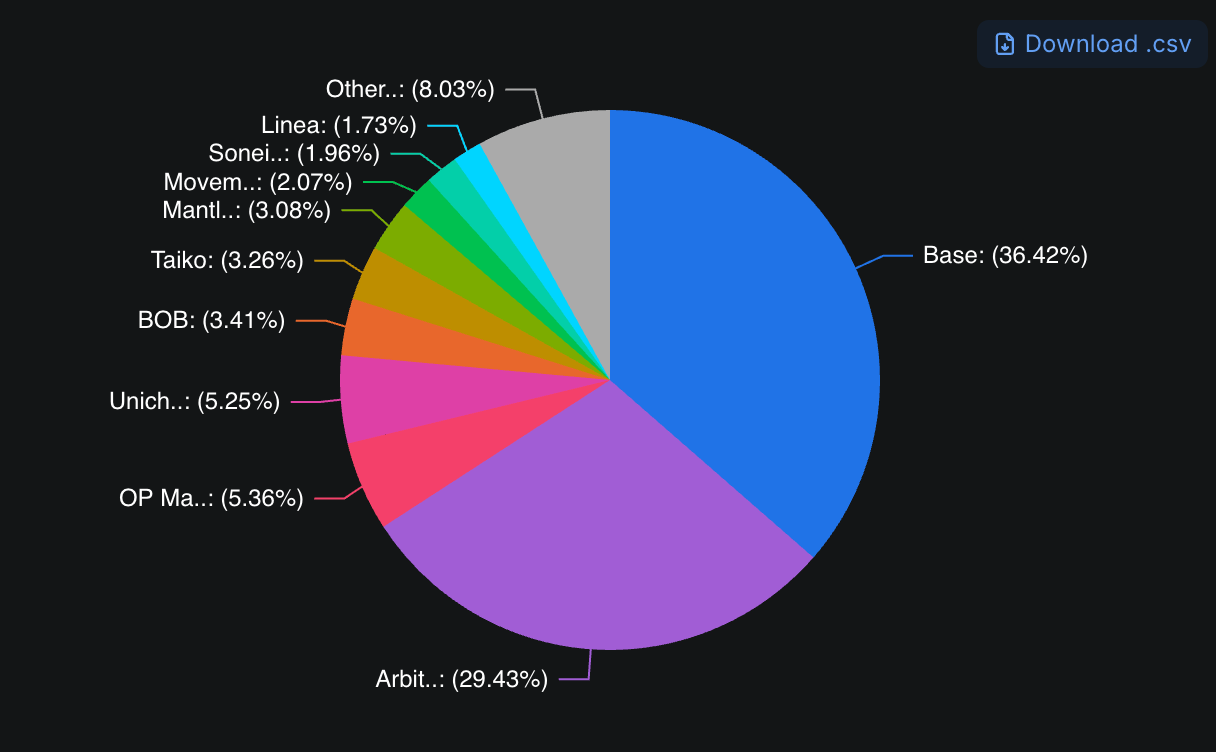 A chart of TVL among different blockchain rollups in 2025