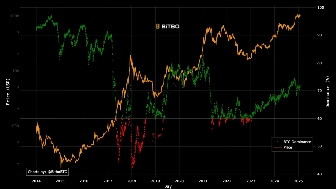 A Real BTC dominance chart.