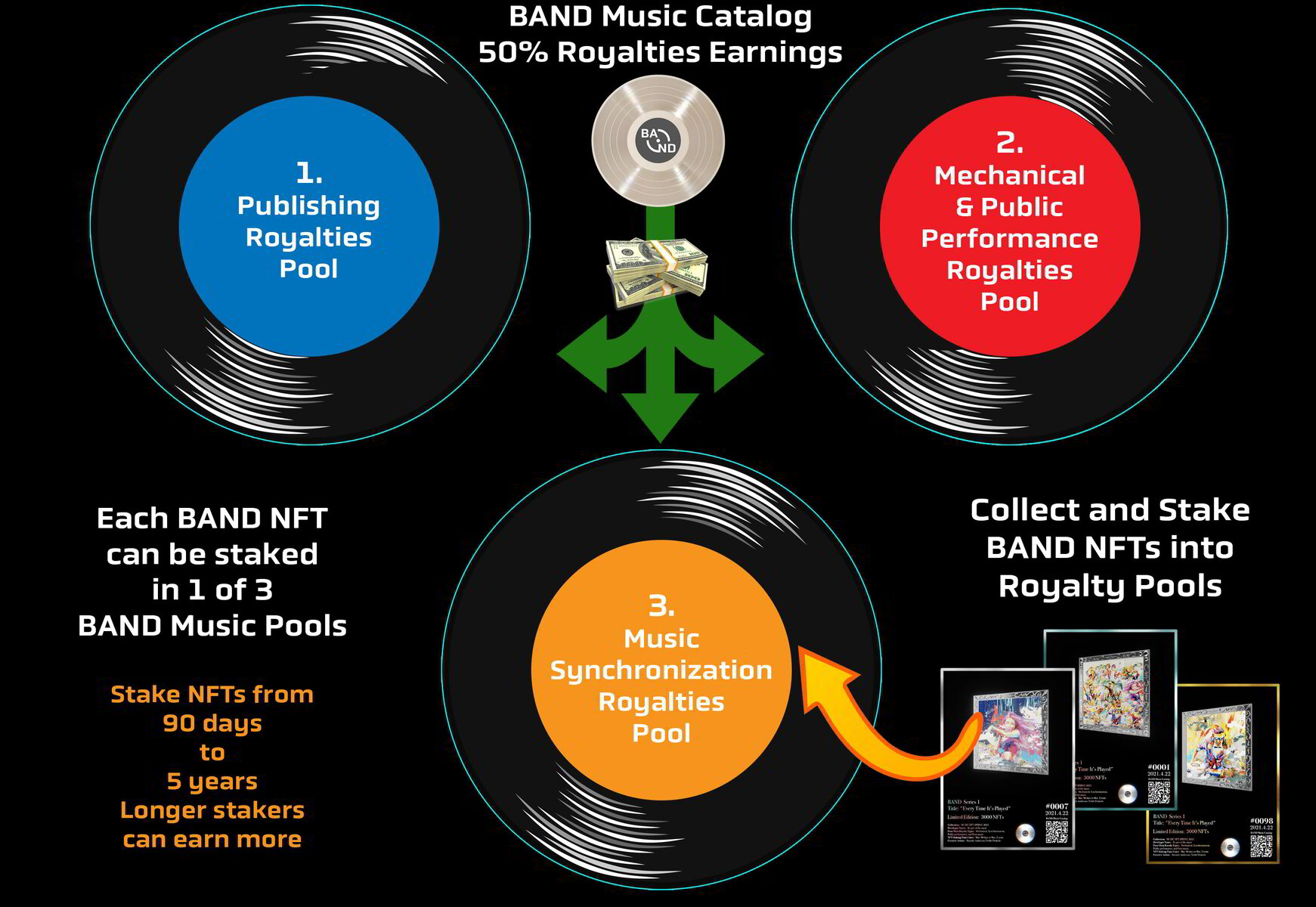 An image of BAND Royalty’s music NFT staking rewards structure.